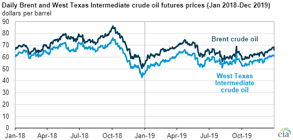 Crude Oil Prices Were Generally Lower In 2019 Than In 2018 Bic Magazine